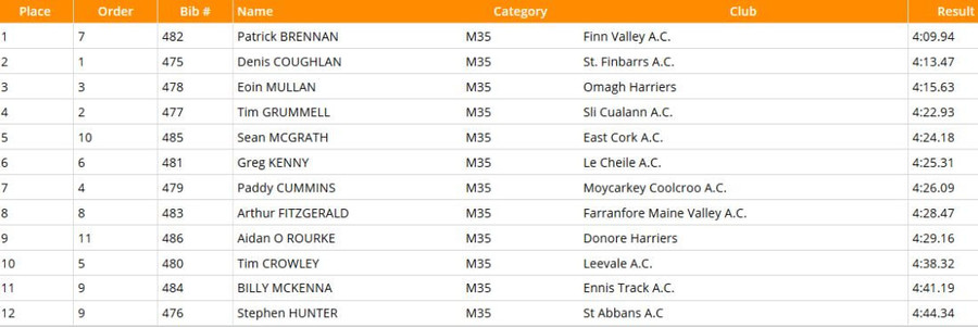 national-masters-m35-1500m-results-2020