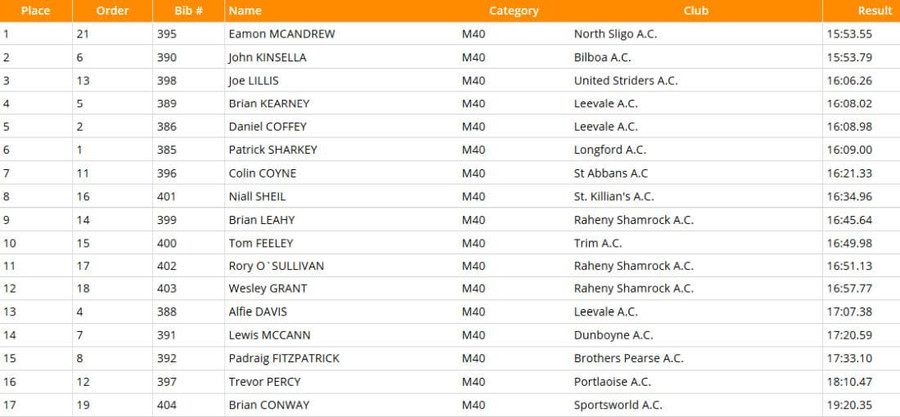 national-masters-m40-5000m-results-2020
