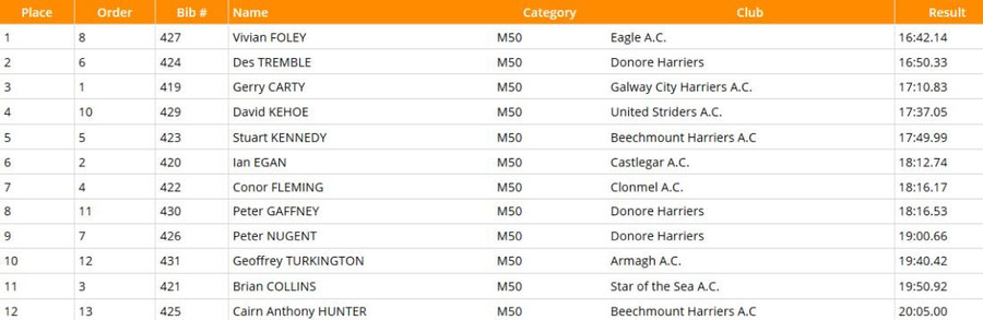 national-masters-m50-5000m-results-2020