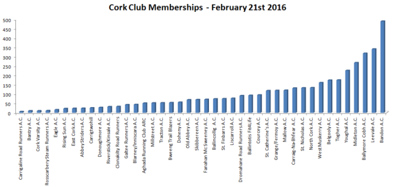 Cork Club Registrations February 21st 2016