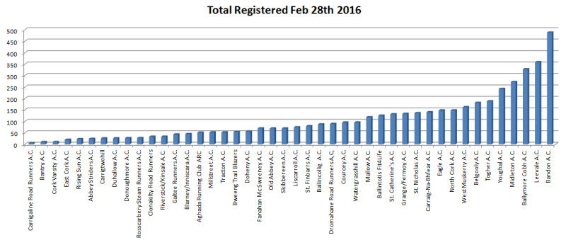 Cork Club Registrations February 28th 2016