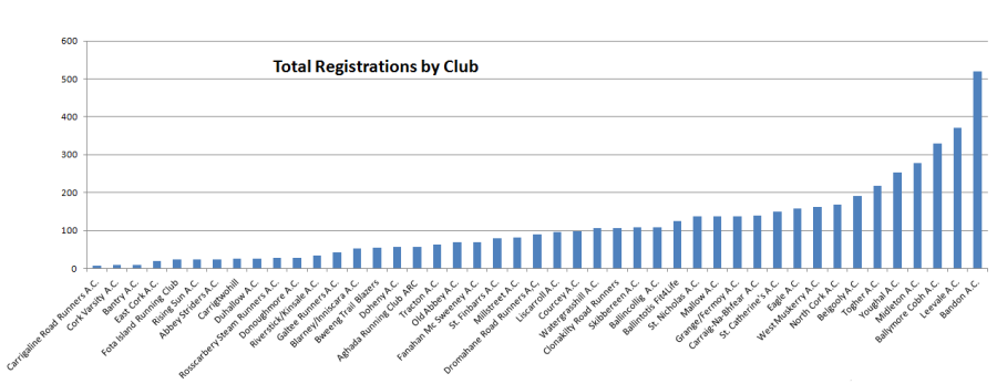 Cork Club Registrations March 9th 2016