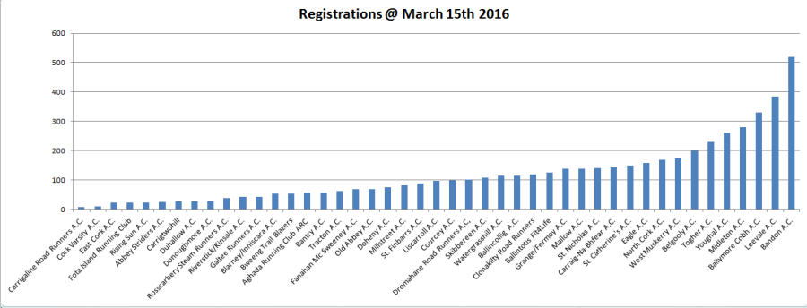 Cork Club Registrations March 9th 2016