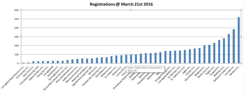Cork Club Registrations March 21st 2016