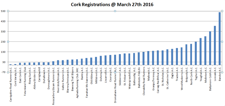 Cork Club Registrations March 27th 2016