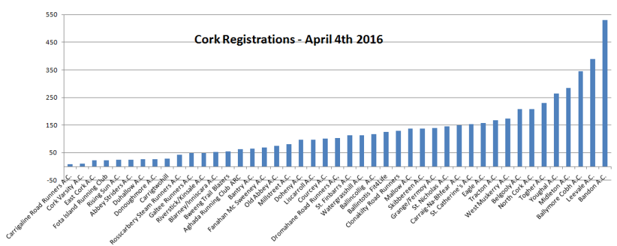 Cork Registrations @ April 4th 2016