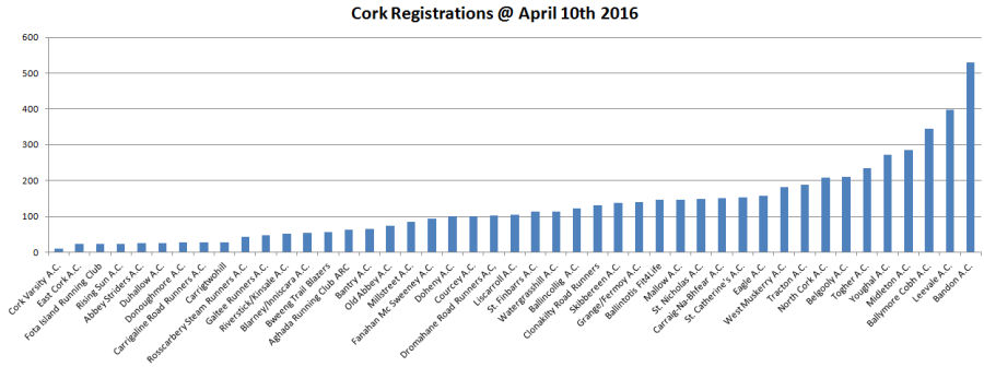 Cork Club Registrations April 10th 2016