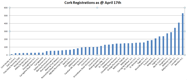 Cork Club Registrations April 17th 2016