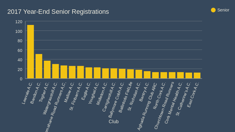 cork athletics 2017 year end senior registrations