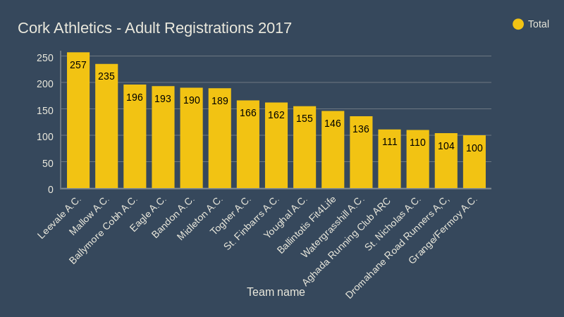 cork athletics adult registrations 2017