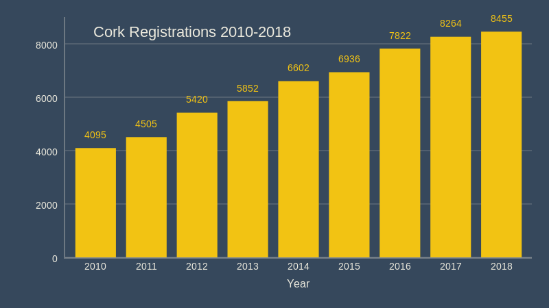 cork registrations 2010 2018 december 2018