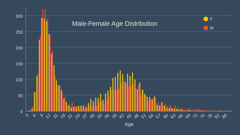 male female age distribution december 2018