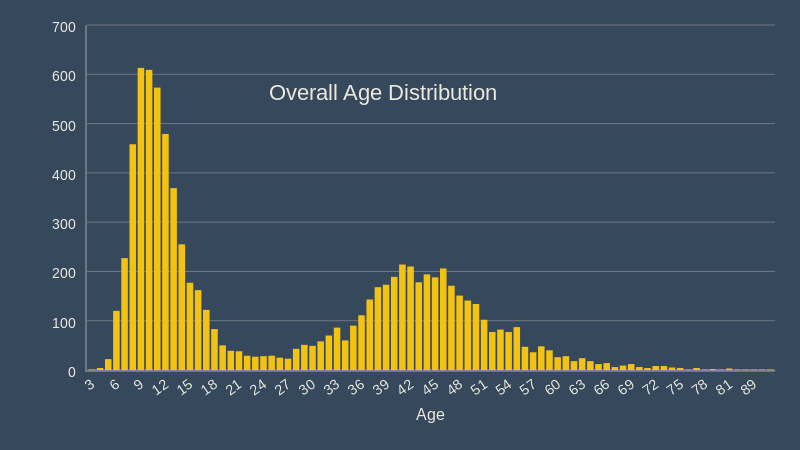 overall age distribution december 2018