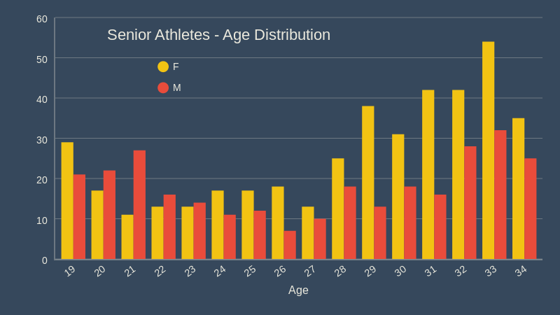 senior athletes age distribution december 2018