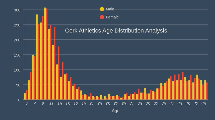 cork athletics age distribution analysis