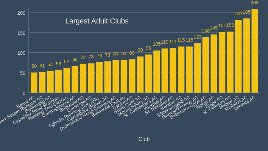 cork athletics largest adult clubs 2020