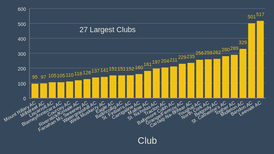 cork athletics largest clubs 2020