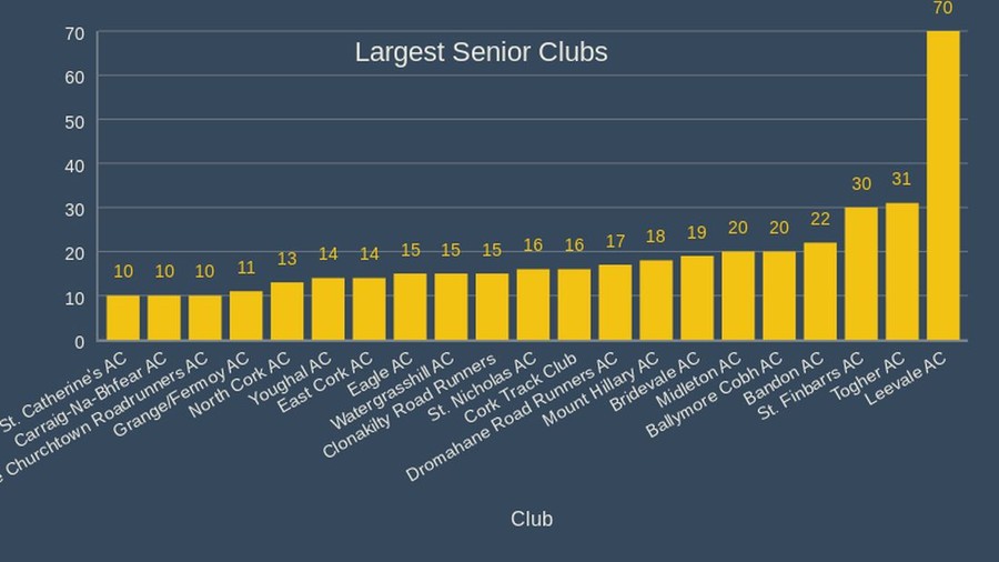 cork athletics largest senior clubs 2020