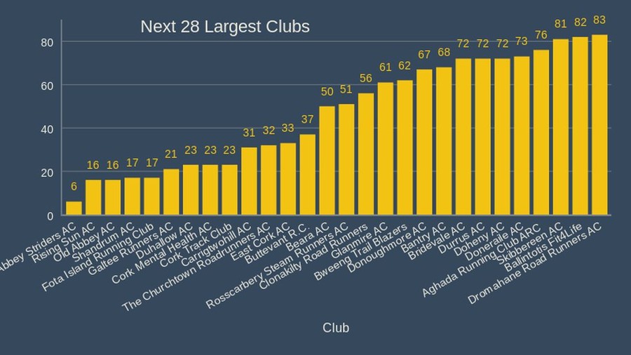 cork athletics next 28 largest clubs 2020