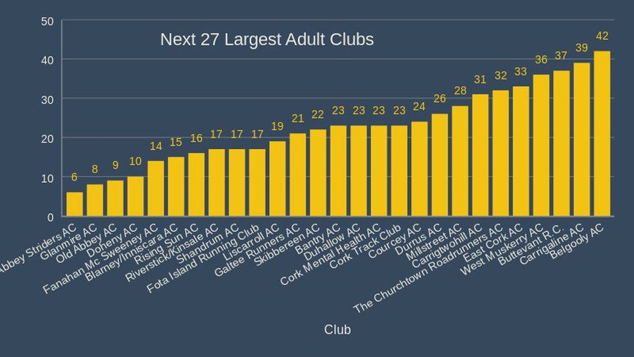 cork athletics next largest adult clubs 2020