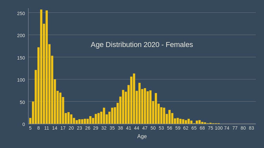 cork athletics registrations 2020 age distribution female