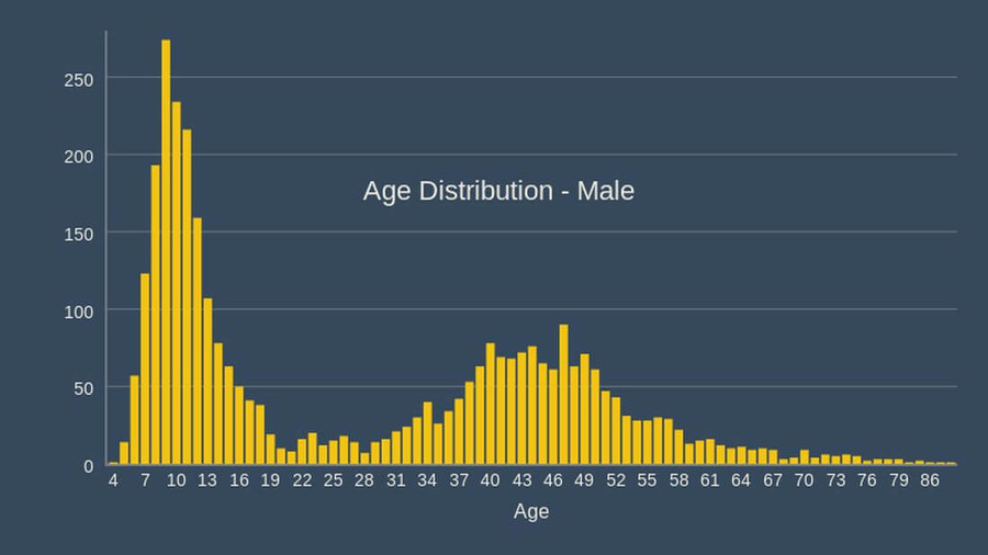 cork athletics registrations 2020 age distribution male