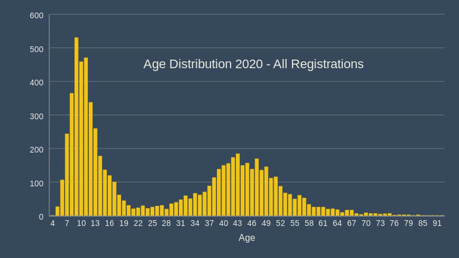 cork athletics registrations 2020 age distribution