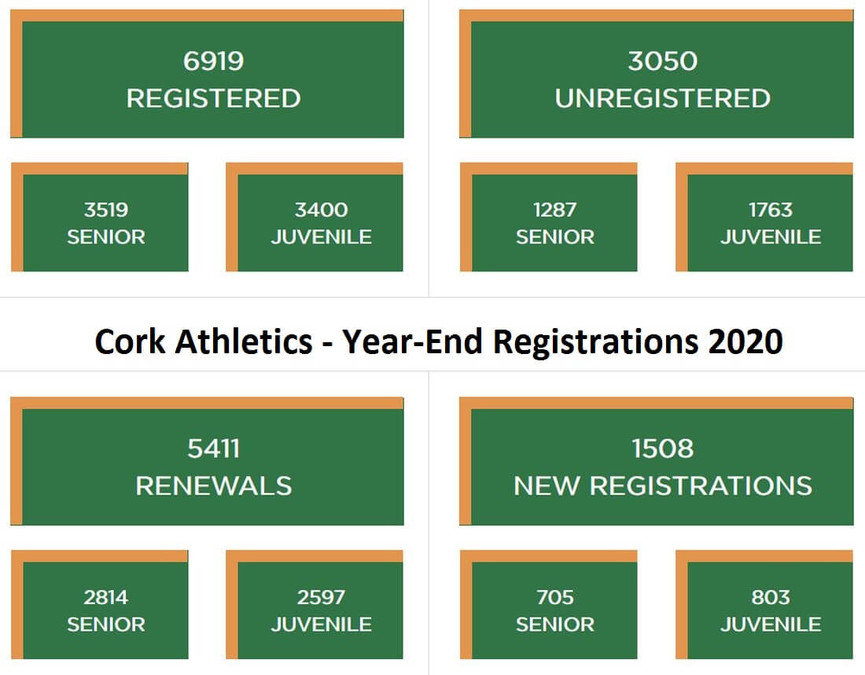 cork athletics year end registrations 2020