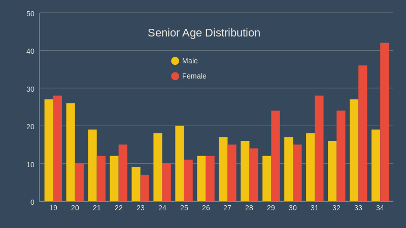 senior age distribution