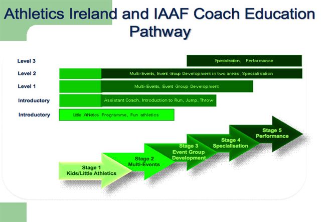 Athletics Ireland Coach Education Pathway