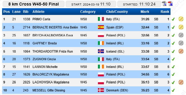 european masters indoor chps torun 2024 w45 50 8k xc individual results