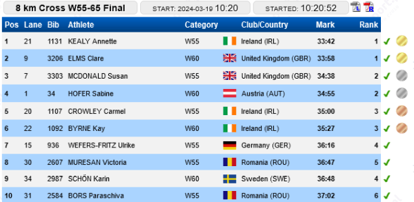european masters indoor chps torun 2024 w55 65 6k xc individual results