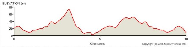 Ballydehob 10k Course Elevation Profile