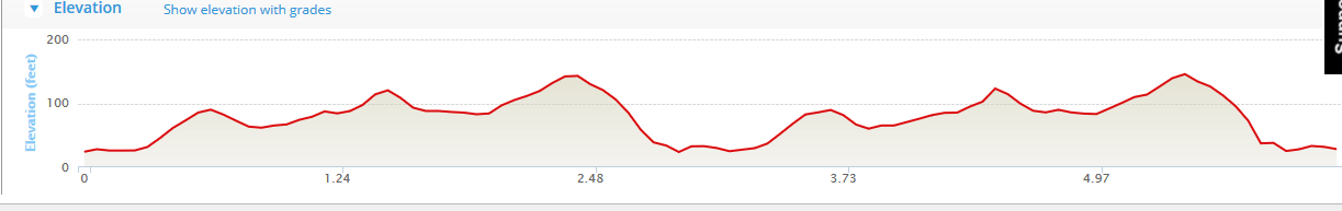 Bere Island Midsummer Run - 10k Course Elevation Profile