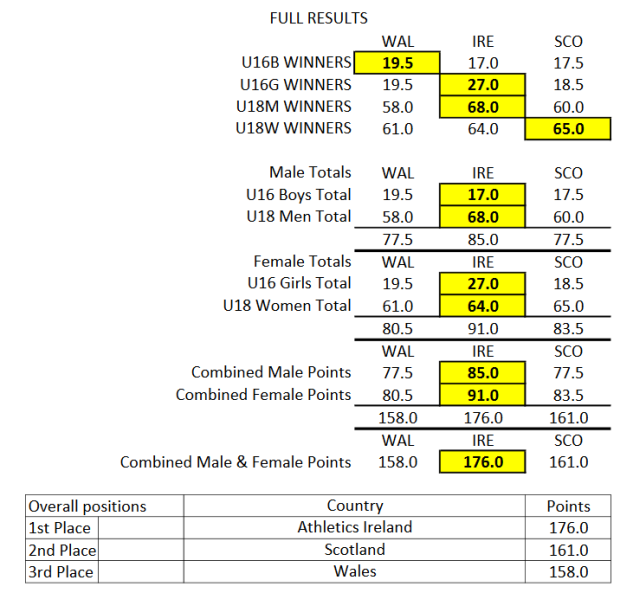 Celtic Games 2016 Overall Scores