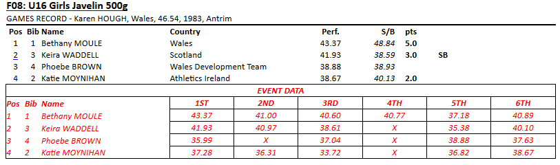 Celtic Games Results U16 Girls Javelin 2016