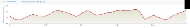 Munster Ladies Mini-Marathon - Course Elevation Profile
