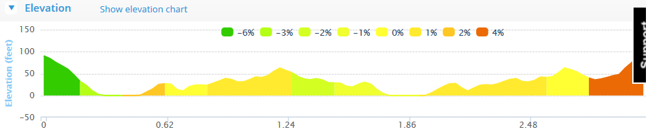 Rosscarbery Steam Engine 5k Road Race - Course Elevation Profile