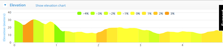 Togher AC 5k 2015 - Course Elevation Profile