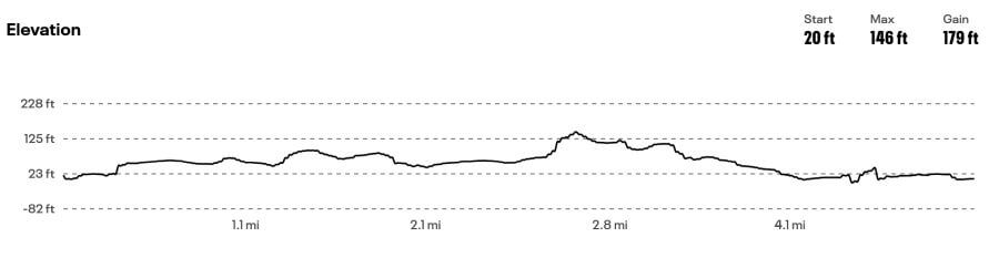 courceys ac 5 mile route elevation profile