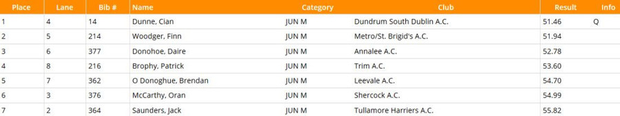 national-junior-mens-400m-championship-heat-2-results-2020