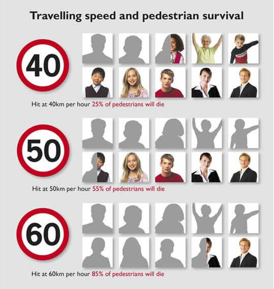 speed pedestrian survival