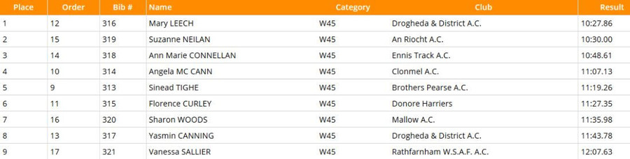 national masters f45 3000m results 2020