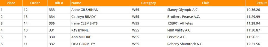 national masters f55 3000m results 2020