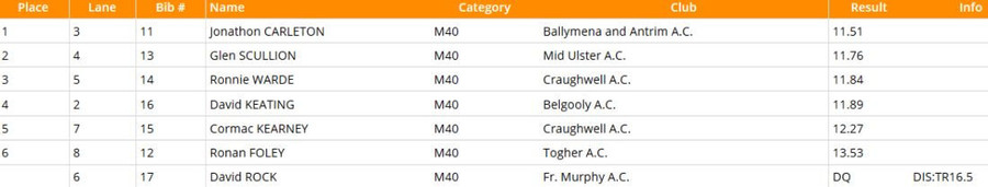 national-masters-m40-100m-results-2020