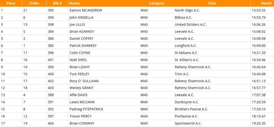 national-masters-m40-5000m-results-2020