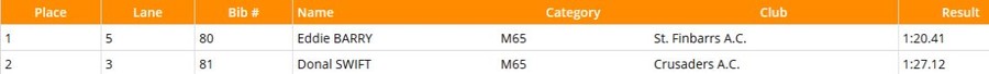 national-masters-m65-400m-results-2020