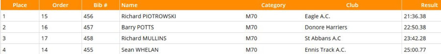 national-masters-m70-5000m-results-2020