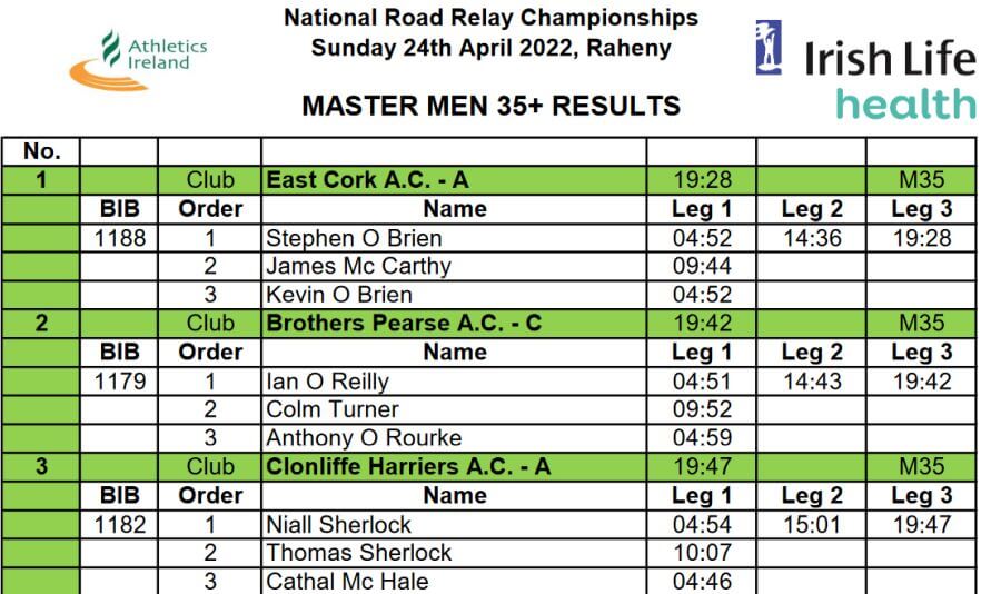 east cork ac m35 master men road relay results 2022