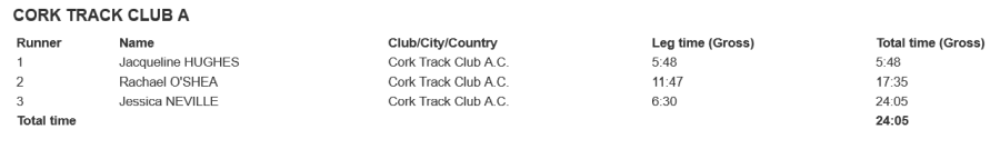 cork track club national road relay senior women 2023